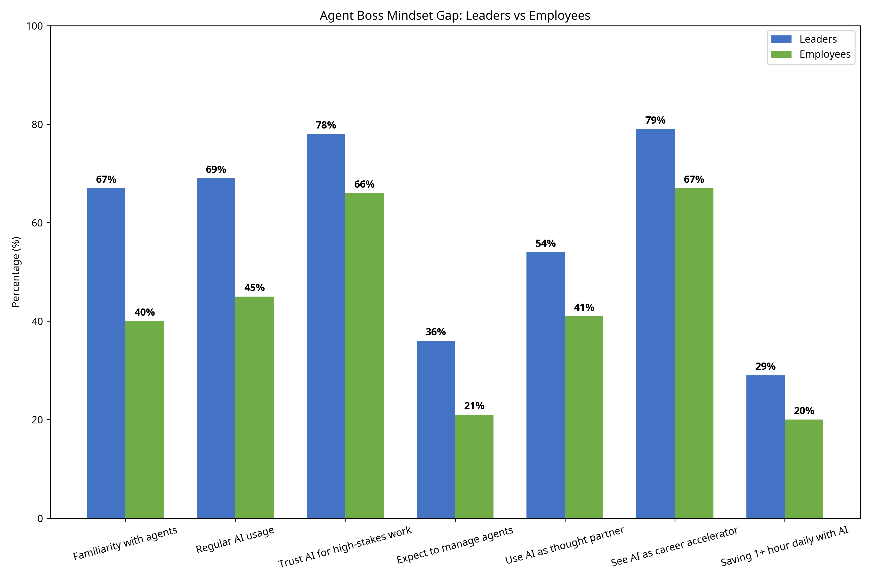 Agent Boss Mindset Gap: Leaders vs Employees