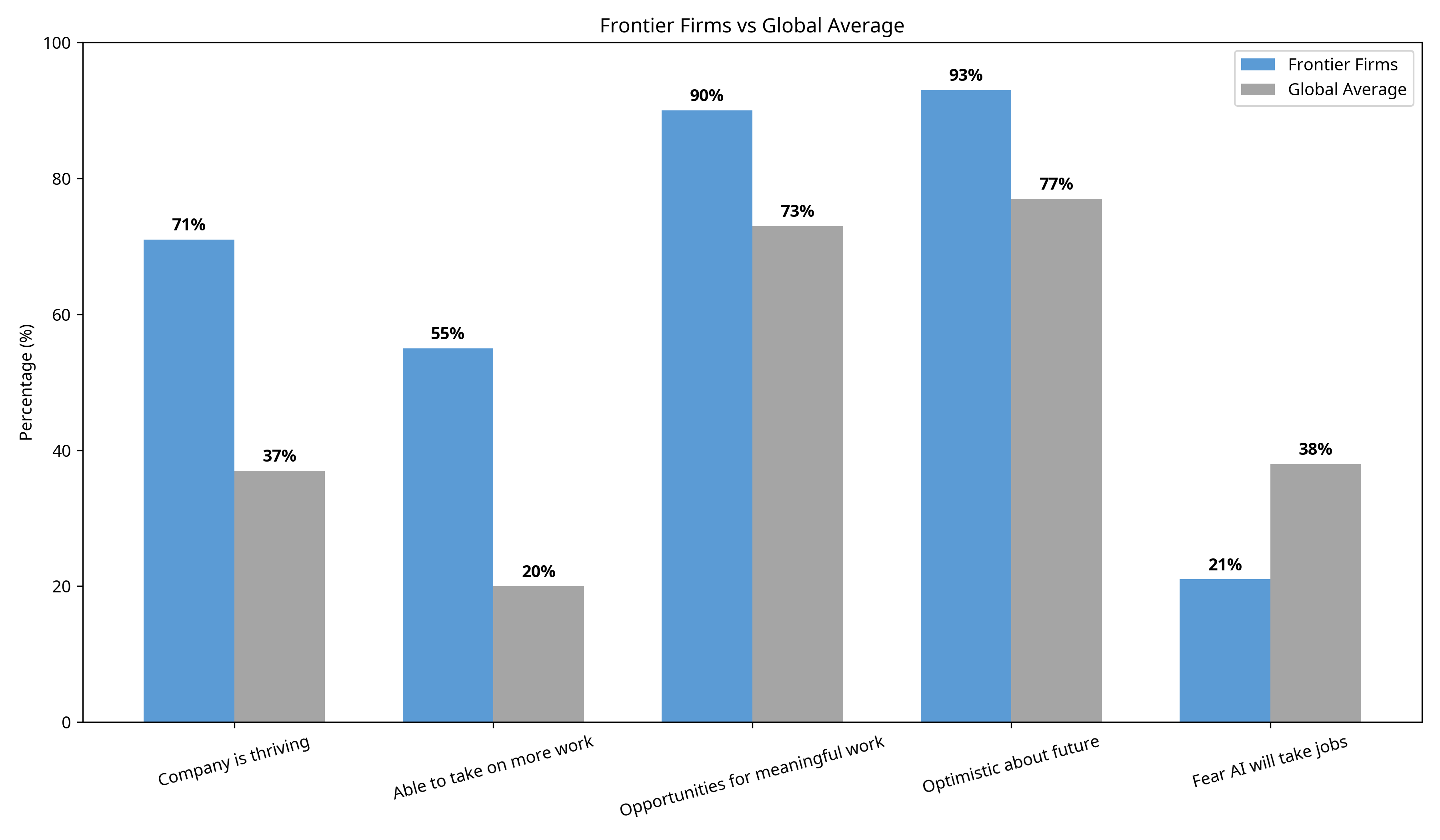 Comparison between Frontier Firms and Global Average