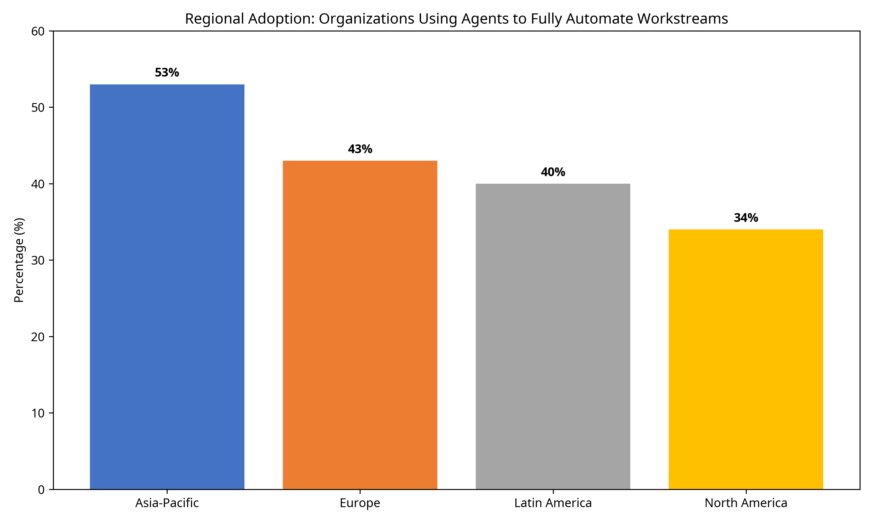 Regional Adoption of AI Agents